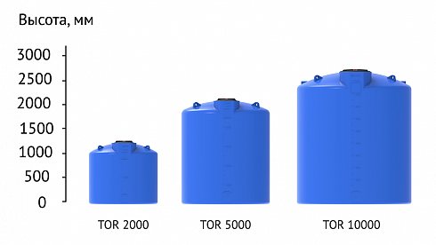 Емкость усиленная TOR- 5000 л под плотность 1,5 г/ см3 в  Белгороде. Фото, описание