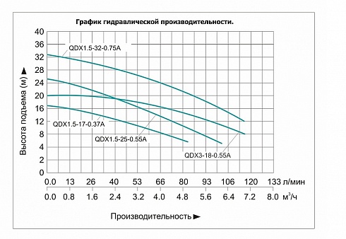 Насос погружной Vodotok QDX 1.5-32-0.75 а в Белгороде. Купить с доставкой | ПластикПроф